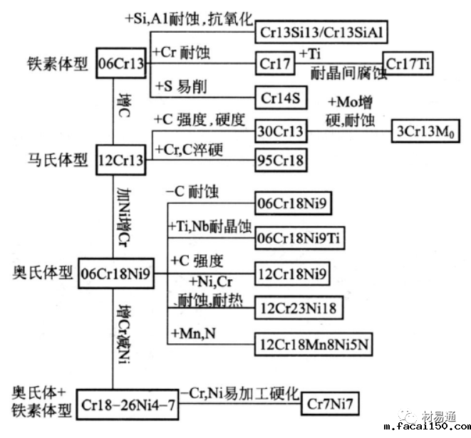 合金元素对不锈钢组织和性能的影响
